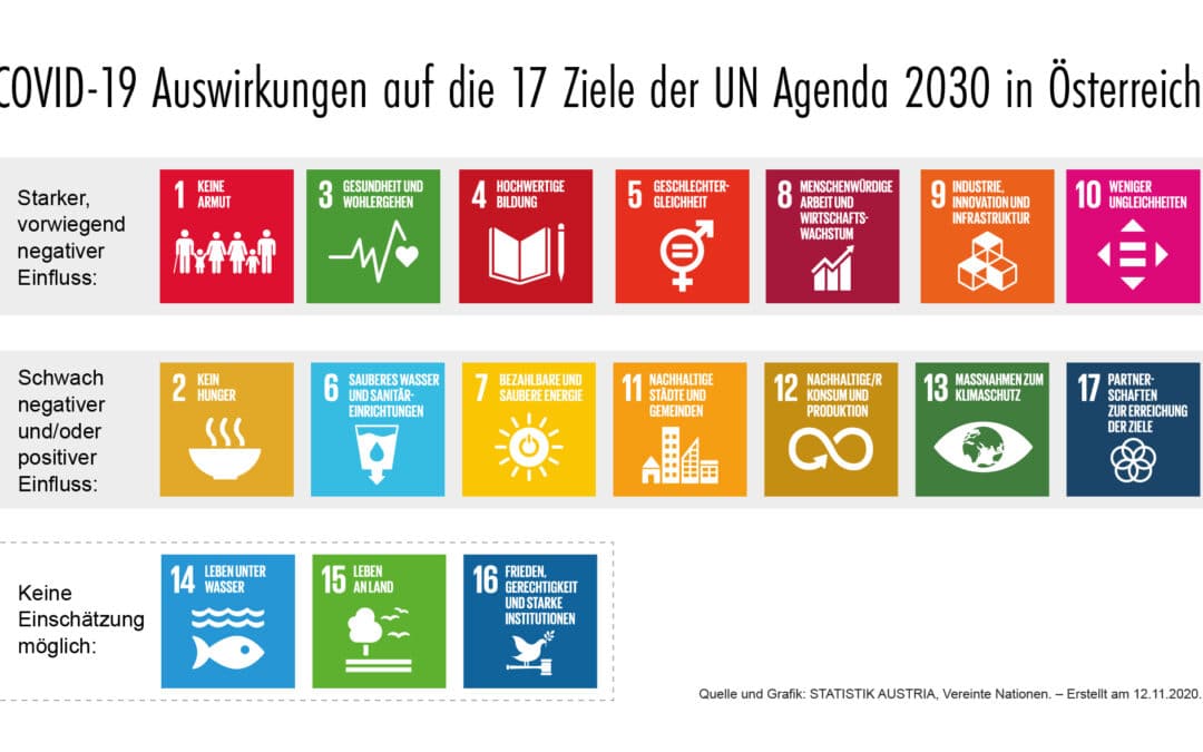 Impact COVID-19 auf die SDGs in Österreich